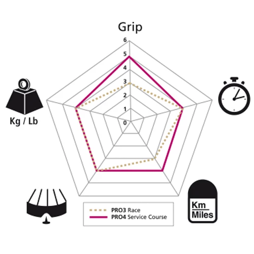 Michelin Pneu Pliable Pro4 V2 700x23C – Image 2